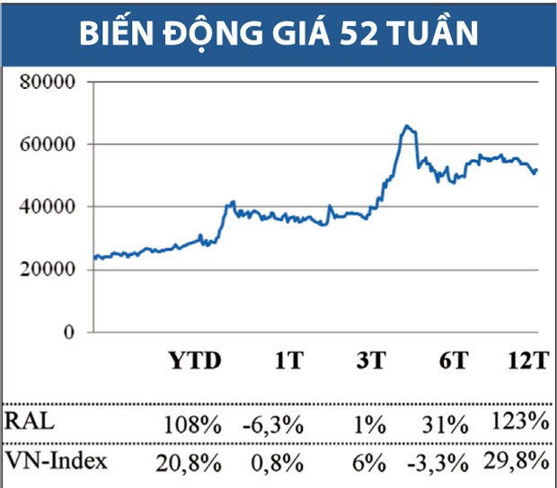 RAL - Tăng trưởng ổn định và vững chắc